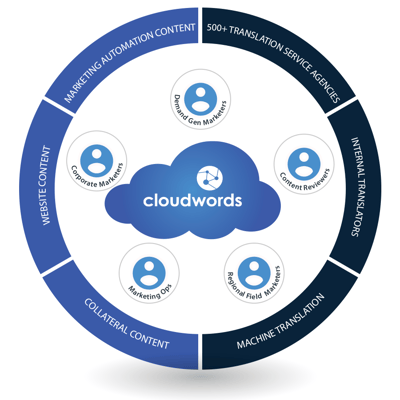 With Cloudwords